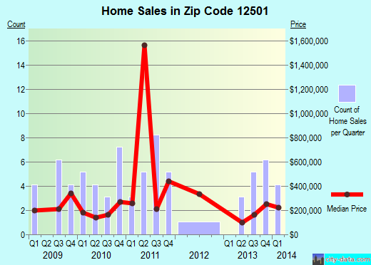 Zip code 12501 (Amenia, New York) real estate house value trends