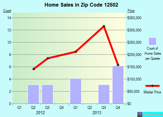 Zip code 12502 (ANCRAM, New York) real estate house value trends