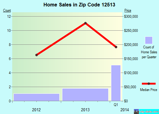 Zip code 12513 (Claverack, New York) real estate house value trends
