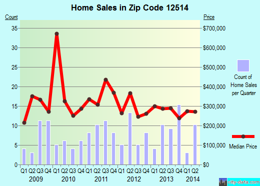 Zip code 12514 (Washington, NY) real estate house value trends