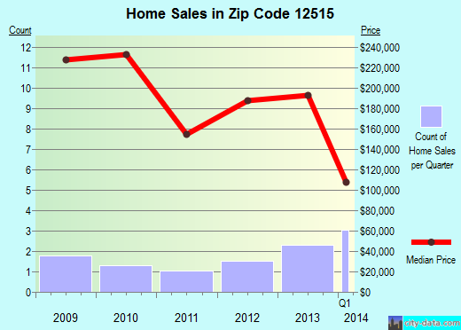 Zip code 12515 (Clintondale, New York) real estate house value trends