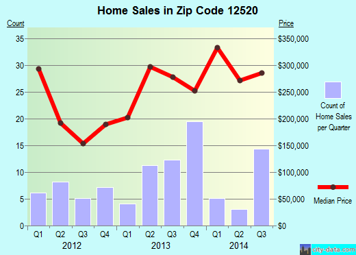 Zip code 12520 (CORNWALL ON HUDSON, New York) real estate house value trends