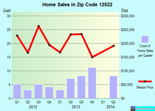 Zip code 12522 (Washington, NY) real estate house value trends
