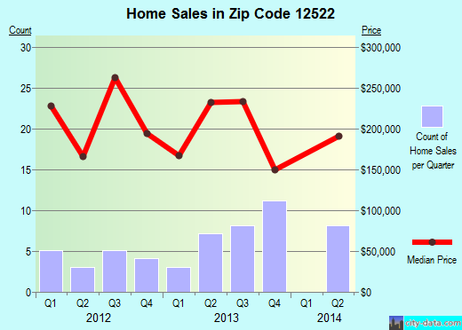 Zip code 12522 (DOVER PLAINS, New York) real estate house value trends