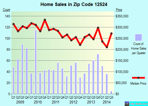 Zip code 12524 (Wappinger, NY) real estate house value trends