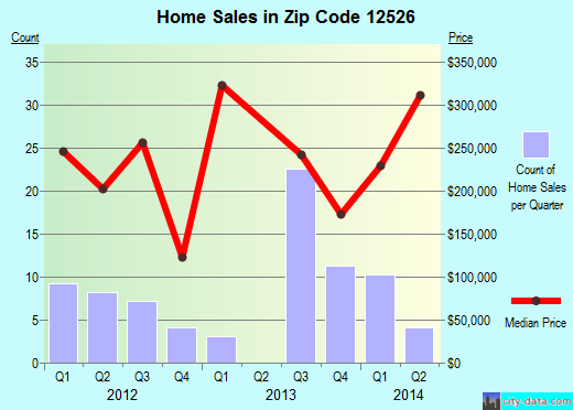 Zip code 12526 (Germantown, New York) real estate house value trends