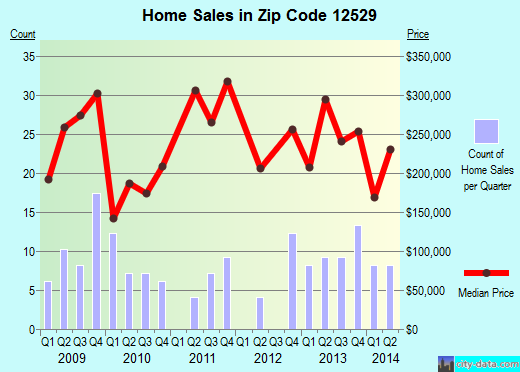 Zip code 12529 (Hillsdale, New York) real estate house value trends