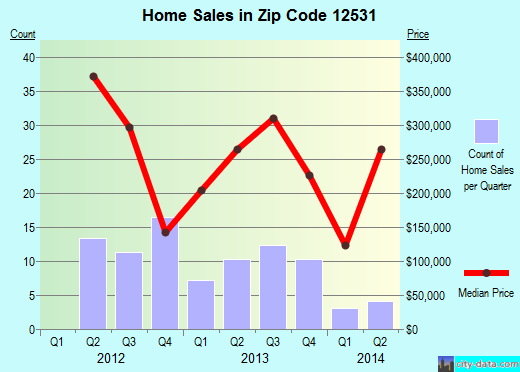 Zip code 12531 (, New York) real estate house value trends