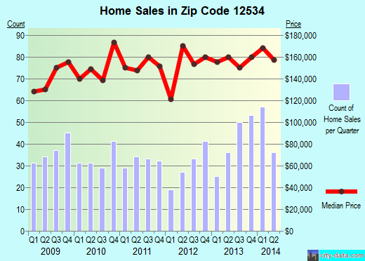 Zip code 12534 (HUDSON, New York) real estate house value trends