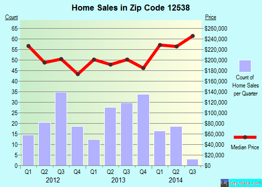 Zip code 12538 (Hyde Park, NY) real estate house value trends