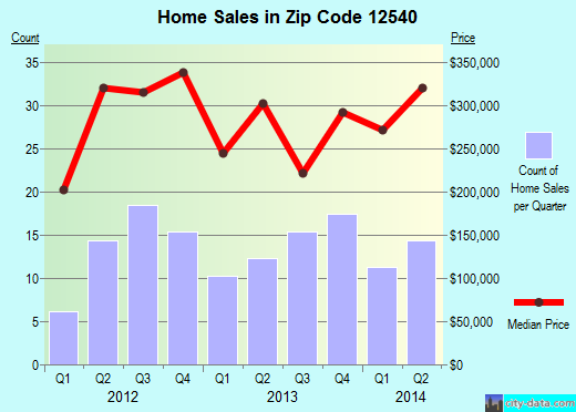Zip code 12540 (La Grange, NY) real estate house value trends