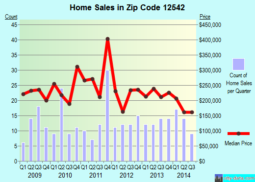 http://pics4.city-data.com/ztrends/12542.png