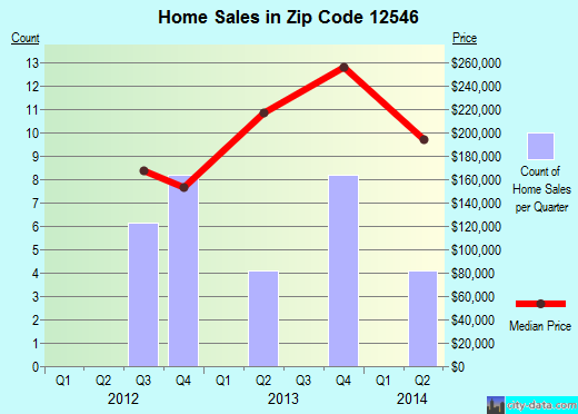Zip code 12546 (Millerton, NY) real estate house value trends