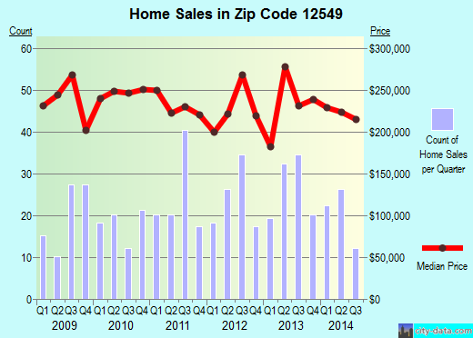 Zip code 12549 (MONTGOMERY, New York) real estate house value trends