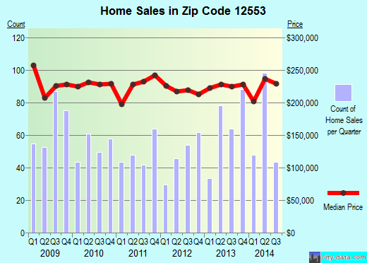 Zip code 12553 (New Windsor, New York) real estate house value trends