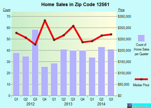 Zip code 12561 (New Paltz, New York) real estate house value trends
