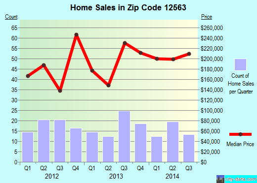 Zip code 12563 (Putnam Lake, New York) real estate house value trends