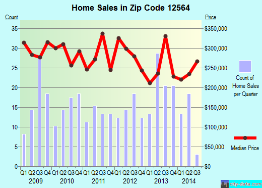 Zip code 12564 (Pawling, New York) real estate house value trends