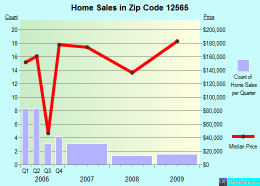Zip code 12565 (Philmont, New York) real estate house value trends