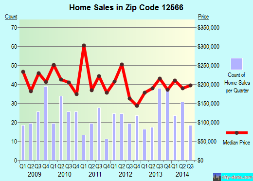 Zip code 12566 (Walker Valley, New York) real estate house value trends