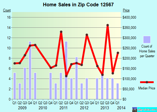 Zip code 12567 (Pine Plains, New York) real estate house value trends
