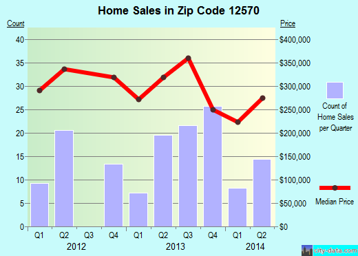 Zip code 12570 (Beekman, NY) real estate house value trends