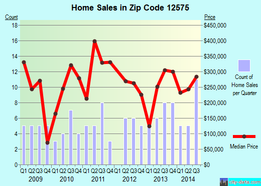Zip code 12575 (, New York) real estate house value trends