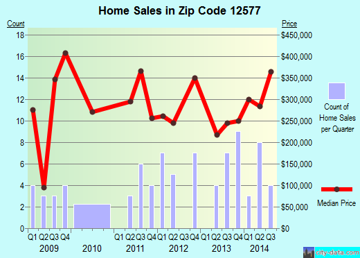 Zip code 12577 (, New York) real estate house value trends