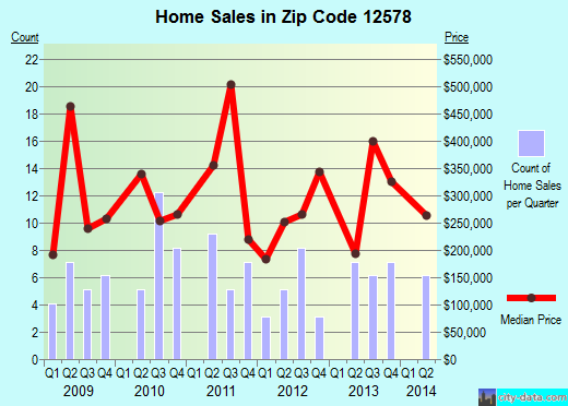 Zip code 12578 (, New York) real estate house value trends