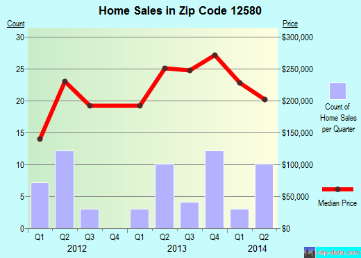 Zip code 12580 (STAATSBURG, New York) real estate house value trends