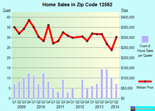 Zip code 12582 (Beekman, NY) real estate house value trends