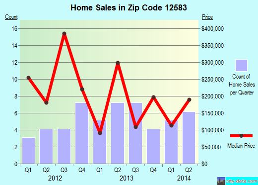 Zip code 12583 (Tivoli, NY) real estate house value trends
