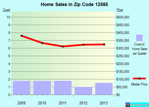 Zip code 12585 (, New York) real estate house value trends