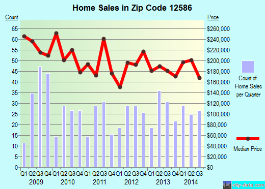 Zip code 12586 (WALDEN, New York) real estate house value trends