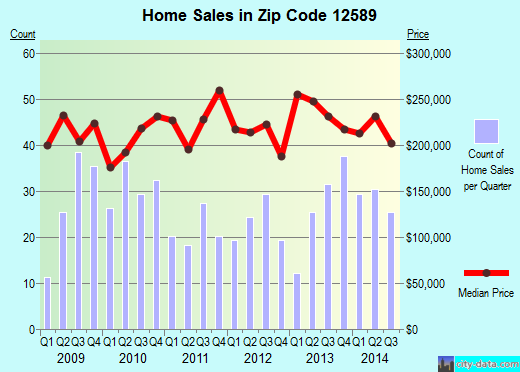 Zip code 12589 (Wallkill, New York) real estate house value trends