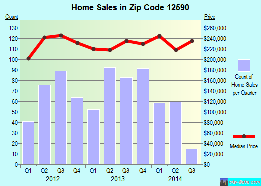 Zip code 12590 (Poughkeepsie, NY) real estate house value trends