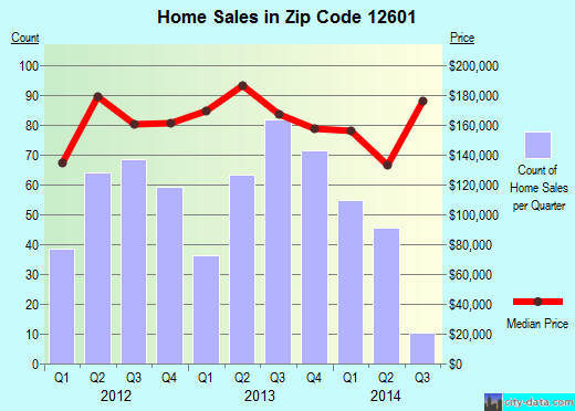 Zip code 12601 (Poughkeepsie, NY) real estate house value trends
