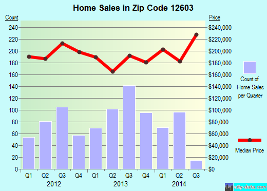 Zip code 12603 (Poughkeepsie, NY) real estate house value trends