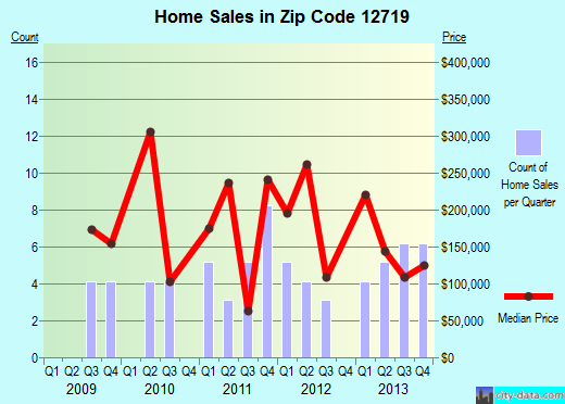 Zip code 12719 (, New York) real estate house value trends