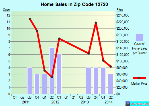 Zip code 12720 (Bethel, New York) real estate house value trends