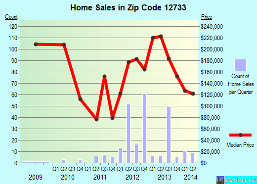 Zip code 12733 (FALLSBURG, New York) real estate house value trends