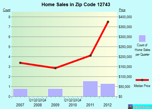 Zip code 12743 (HIGHLAND LAKE, New York) real estate house value trends