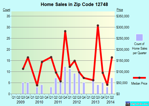 Zip code 12748 (Jeffersonville, New York) real estate house value trends