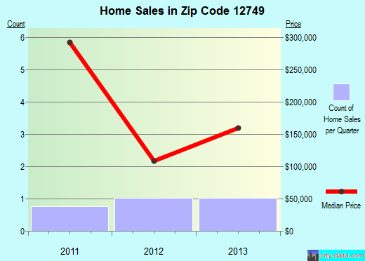 Zip code 12749 (, New York) real estate house value trends