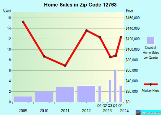 Zip code 12763 (, New York) real estate house value trends