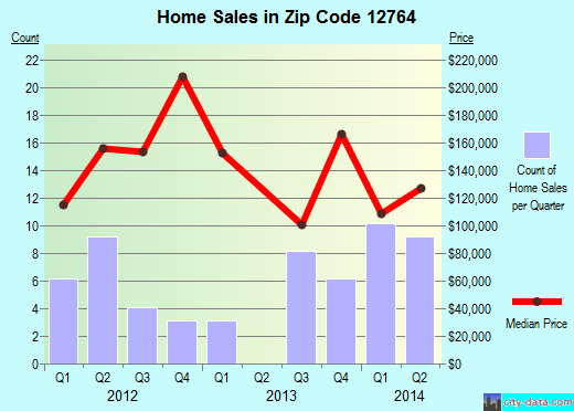 Zip code 12764 (Narrowsburg, New York) real estate house value trends