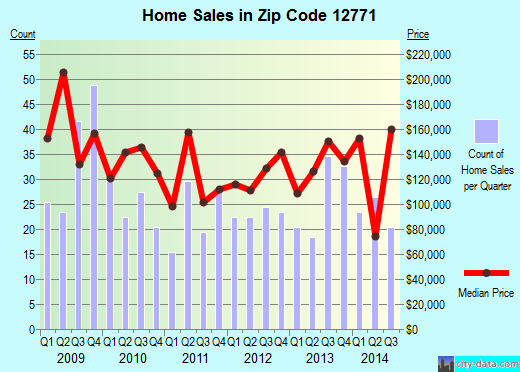 Zip code 12771 (Port Jervis, New York) real estate house value trends
