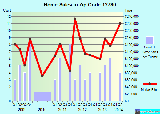 Zip code 12780 (, New York) real estate house value trends