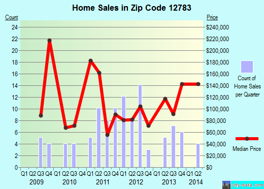 Zip code 12783 (, New York) real estate house value trends