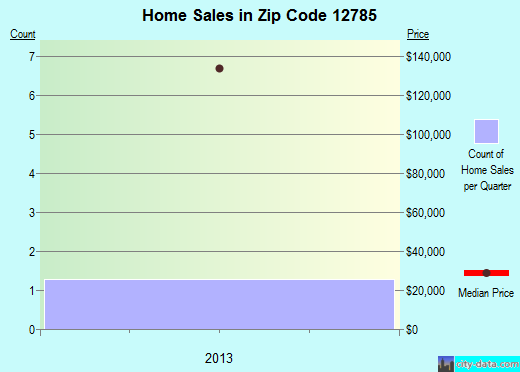 Zip code 12785 (, New York) real estate house value trends